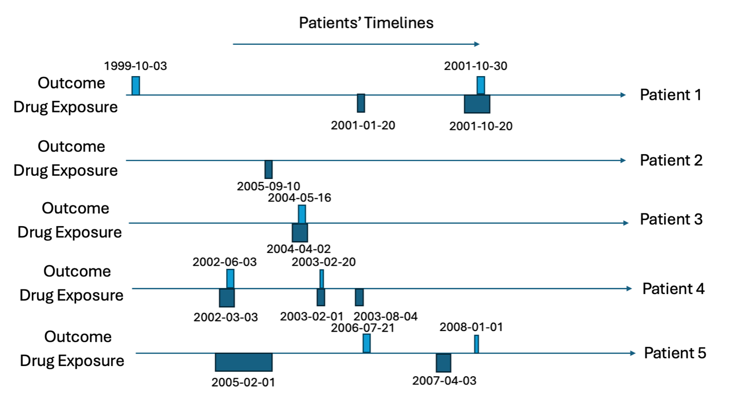 Figure 3 - Example data for five patients with dates.