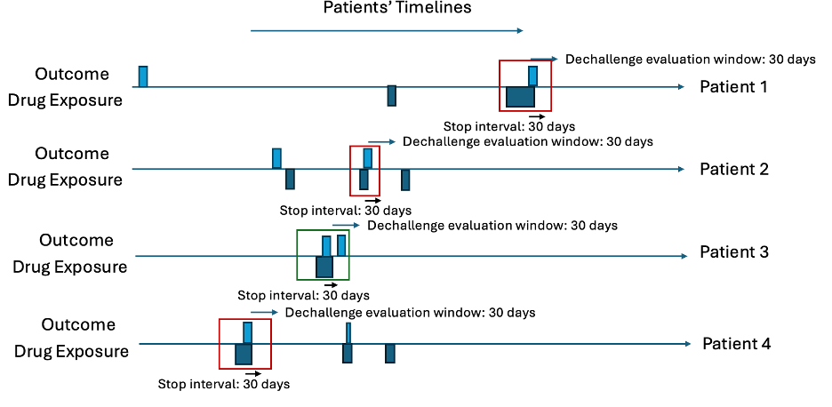 Figure 4 - Example data for five patients with dechallenges highlighted and labelled.