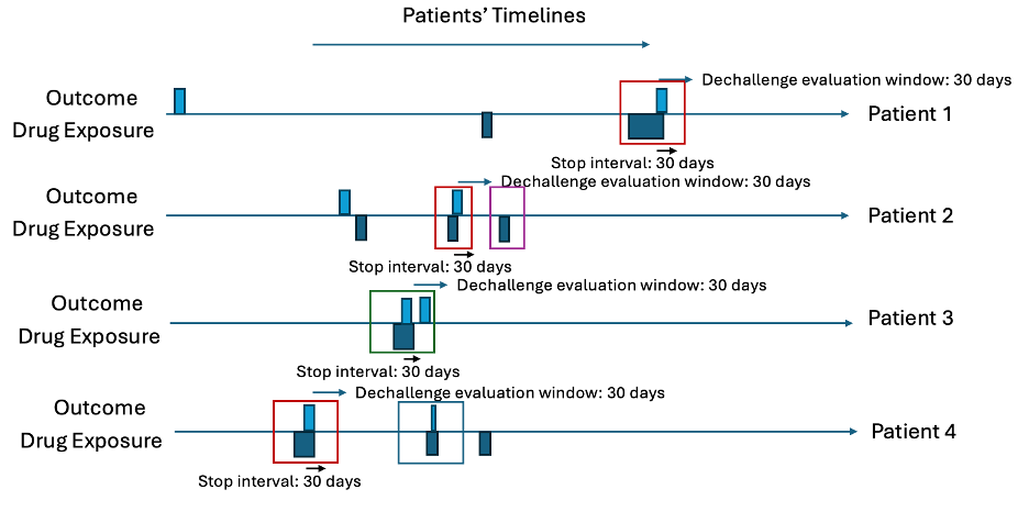 Figure 5 - Example data for five patients with rechallenges highlighted and labelled.