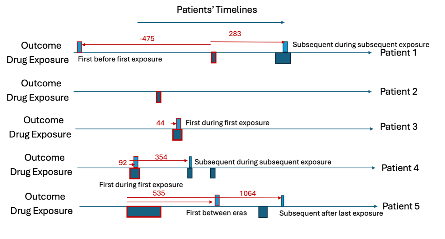 Figure 2 - Example data for five patients with timing.