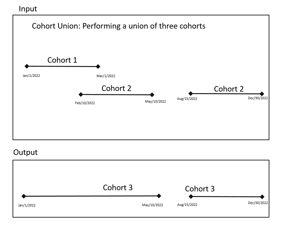 Cohort Union