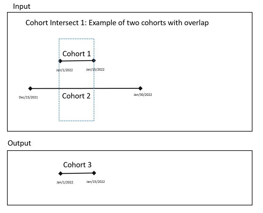 Cohort Intersect 1