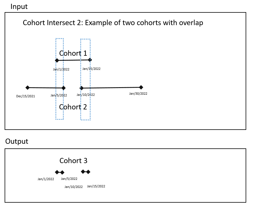 Cohort Intersect 2