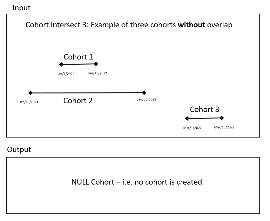 Cohort Intersect 3