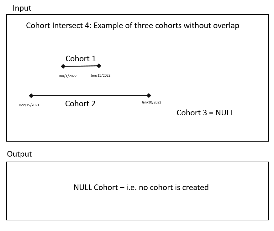 Cohort Intersect 4