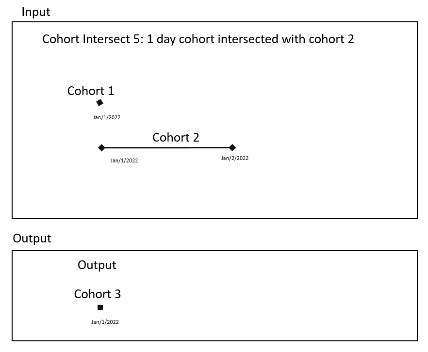 Cohort Intersect 5