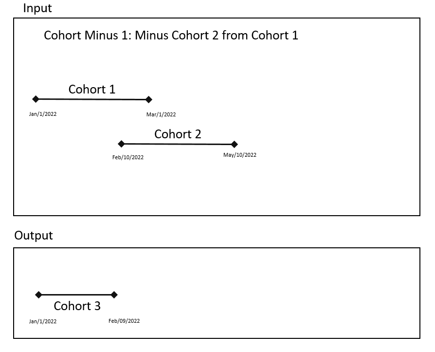 Cohort Minus