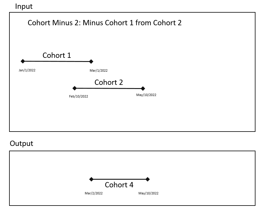 Cohort Minus