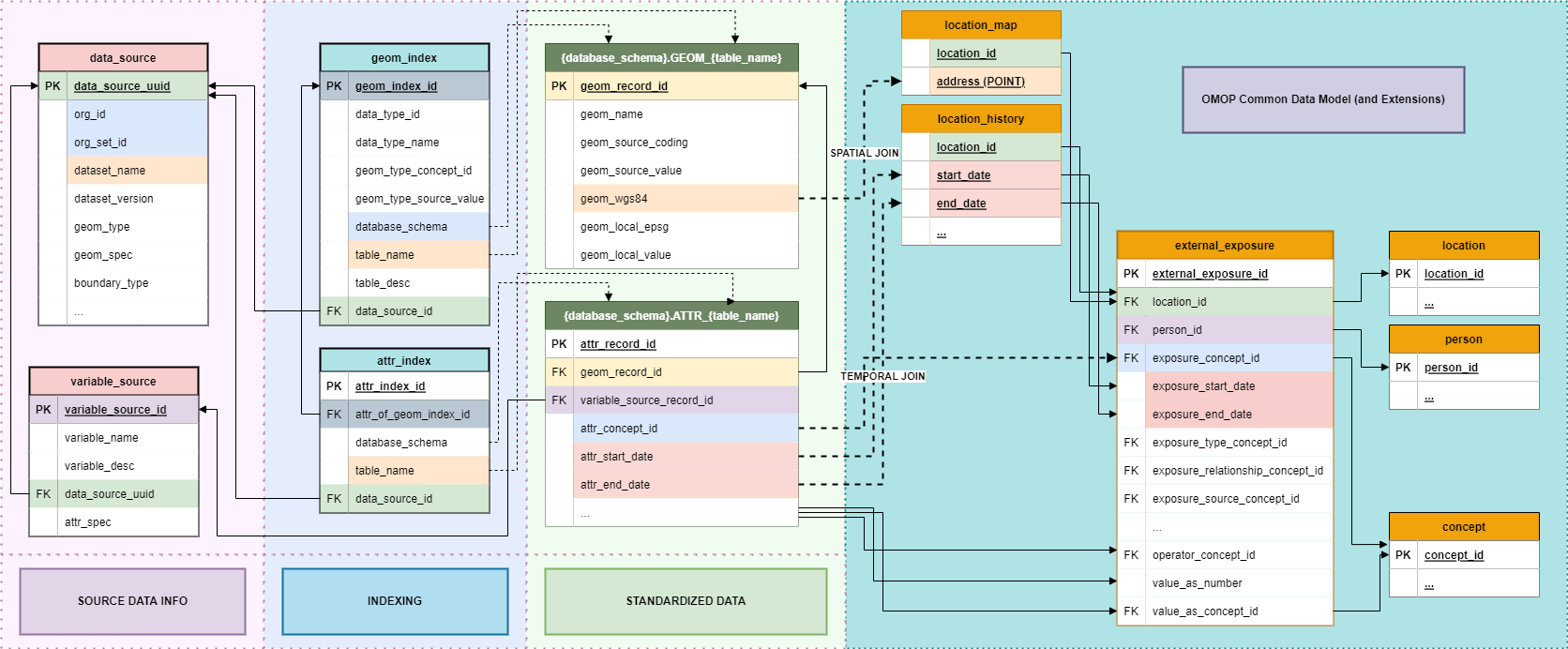 OMOP GIS Schema Extensions - Click here to download