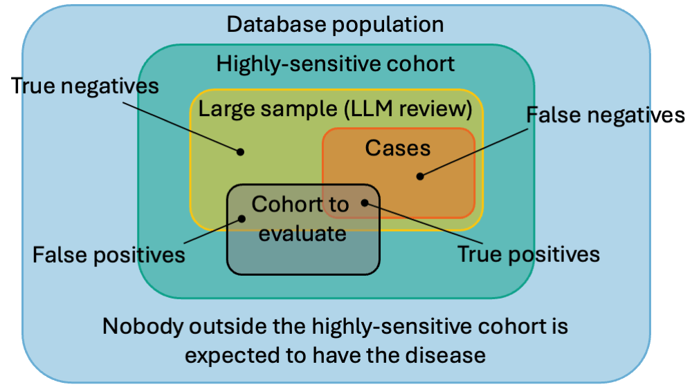 Using a reference cohort (a sample of a highly-sensitive cohort) to evaluate cohorts for a phenotype.