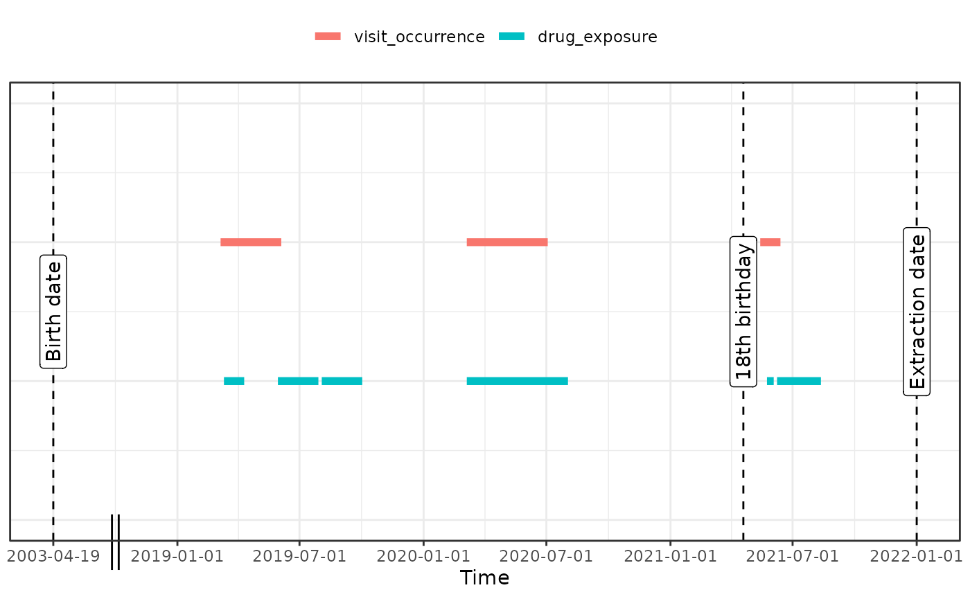 Representation of a synthetic patient records.