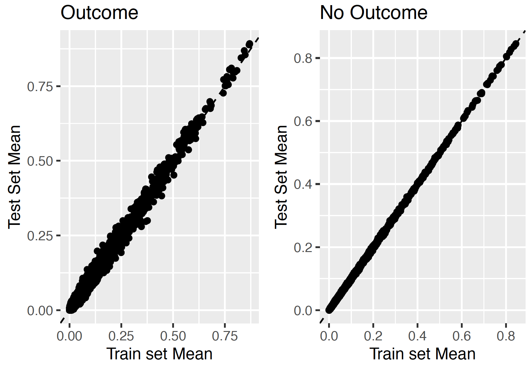 Similarity plots of train and test set