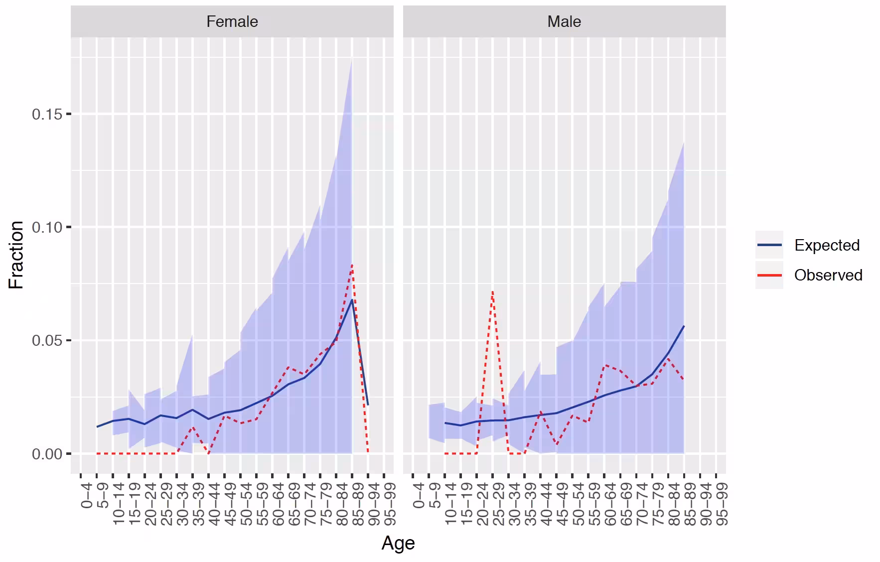 Demographic Summary Plot