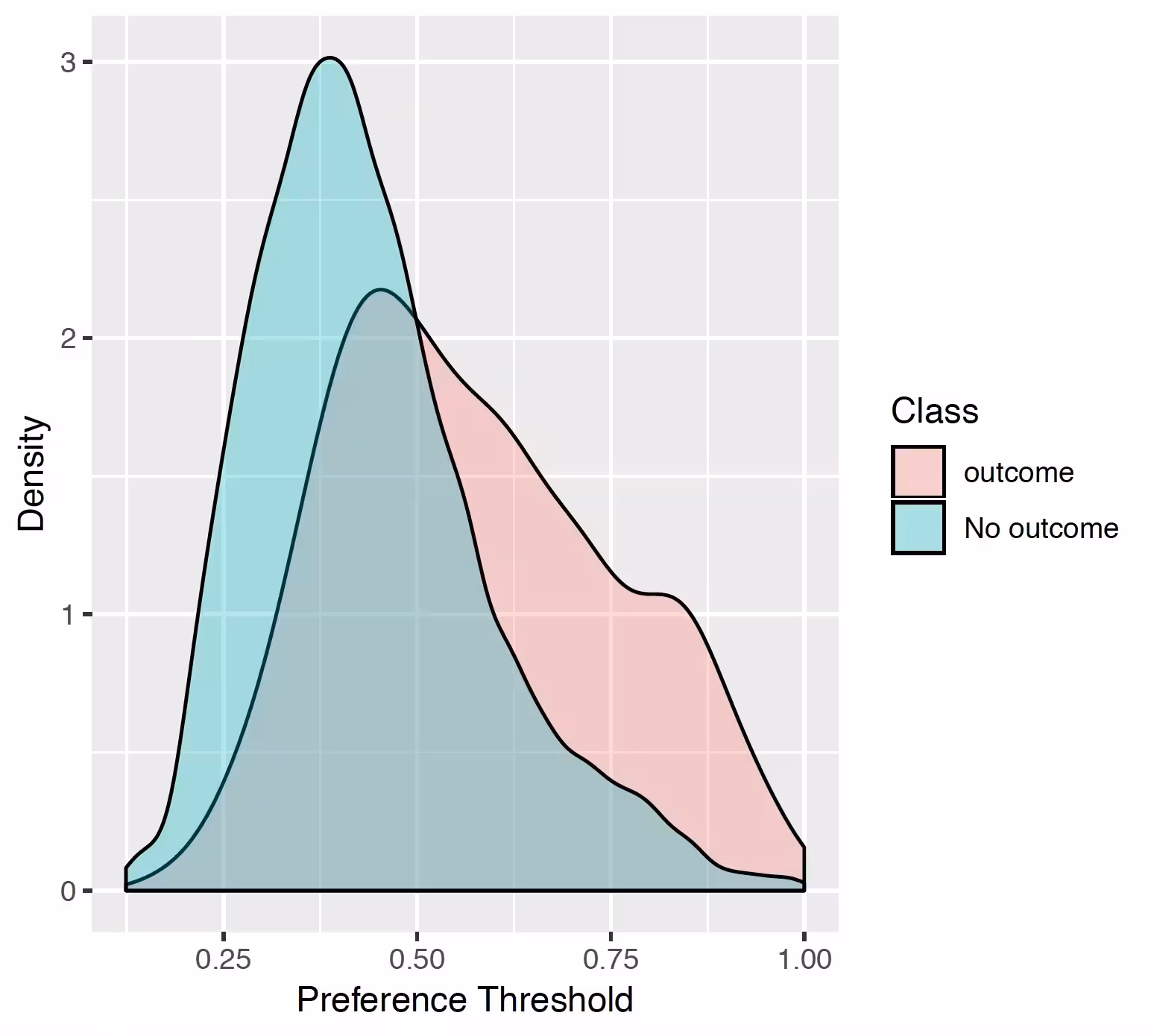 Preference Plot