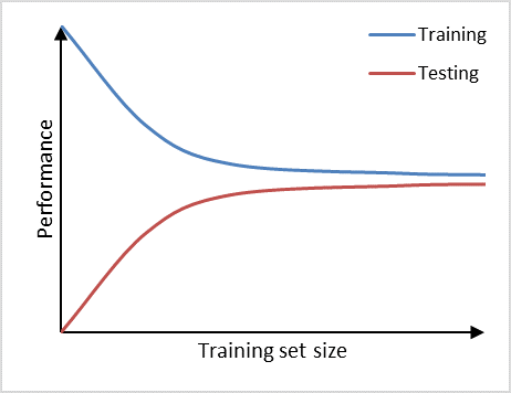 Learning curve example.