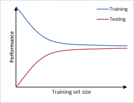 Creating Learning Curves • PatientLevelPrediction