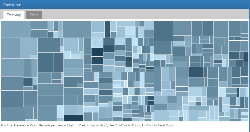 Atlas Data Sources: Condition Occurrence Treemap