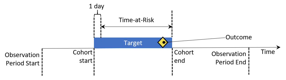 Person-level view of incidence calculation components. In this example, time-at-risk is defined to start one day after cohort start, and end at cohort end.