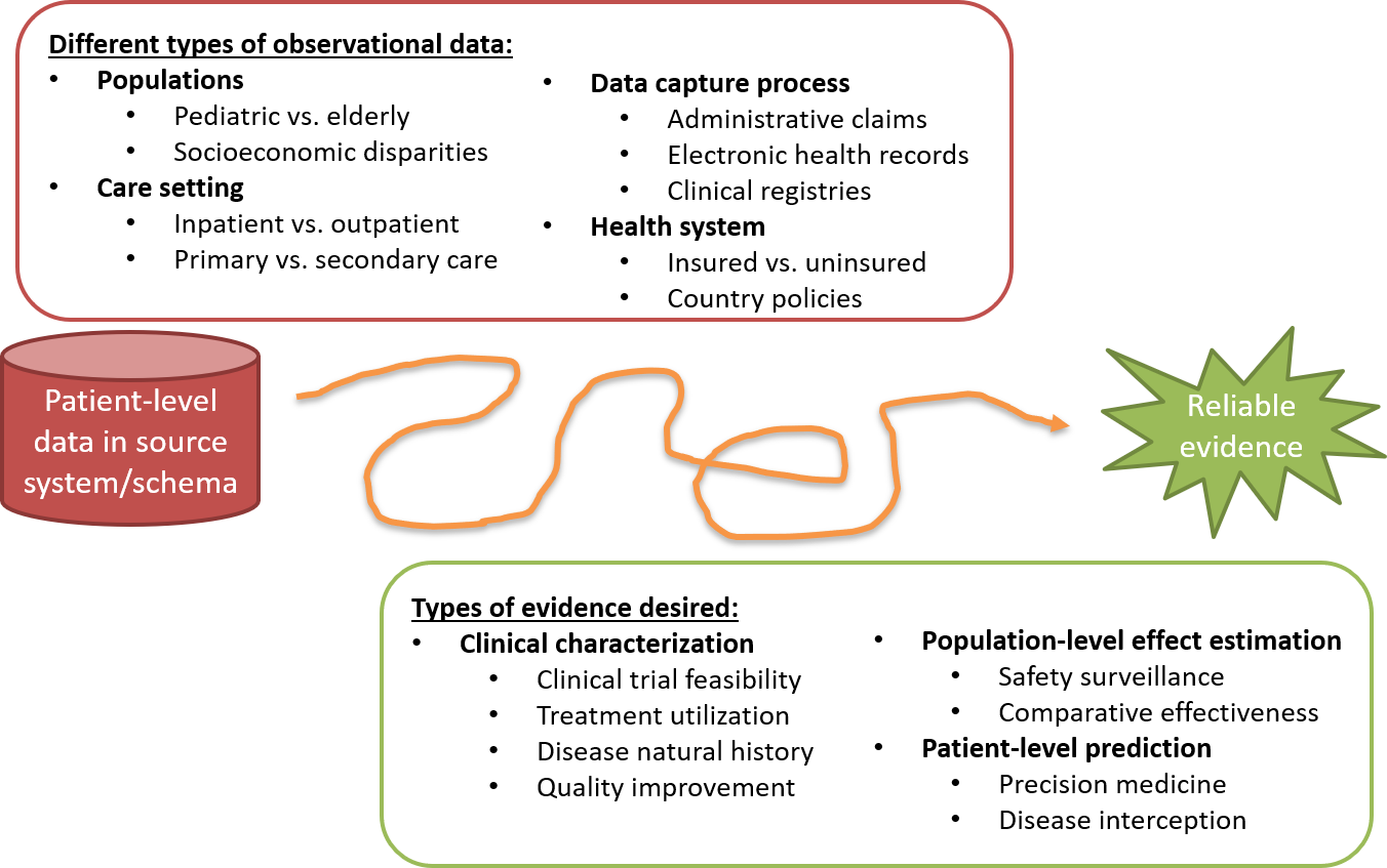 The journey from data to evidence