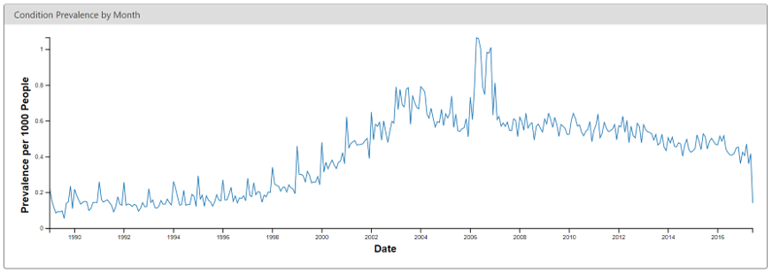 Monthly rate of diabetes coded in the ACHILLES web viewer.