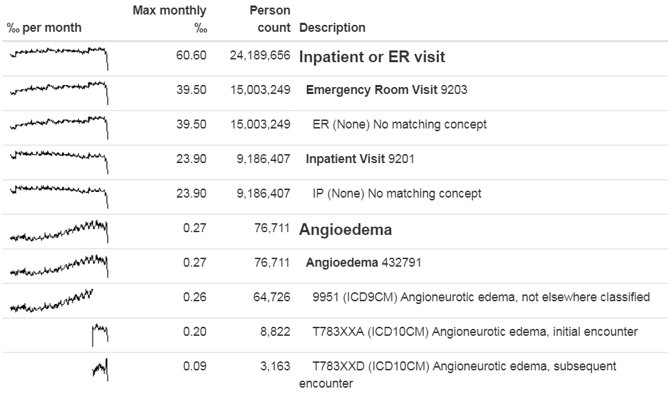 Source codes used in the angioedema cohort definition.