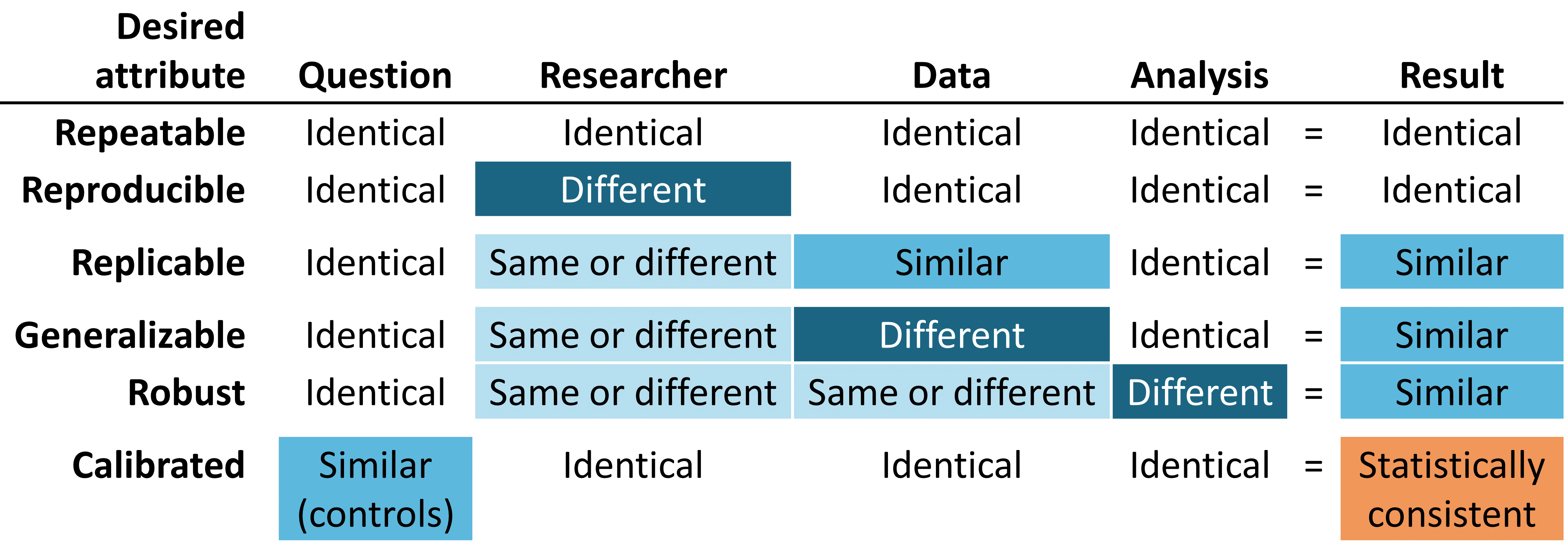 Desired attributes of reliable evidence