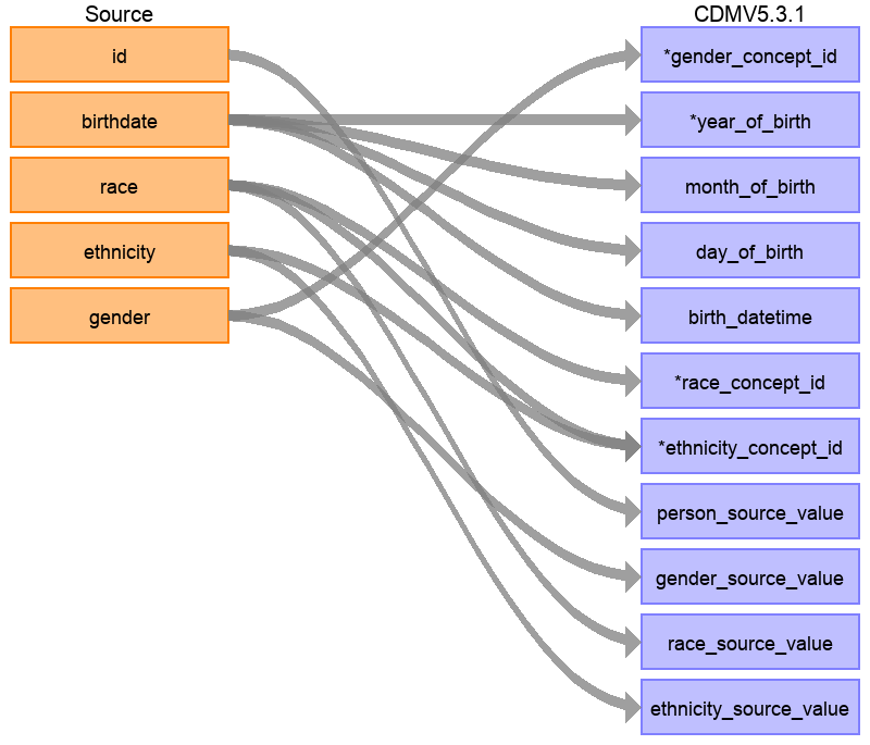 Mapping of Synthea Patients table to CDM PERSON table.