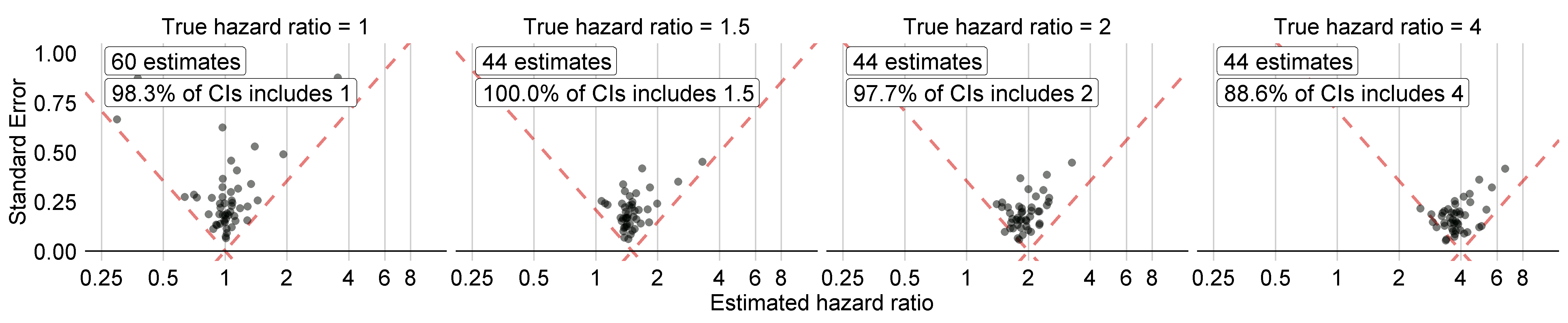 Estimates for the negative (true hazard ratio = 1) and positive controls (true hazard ratio > 1). Each dot represents a control. Estimates below the dashed line have a confidence interval that doesn't include the true effect size.