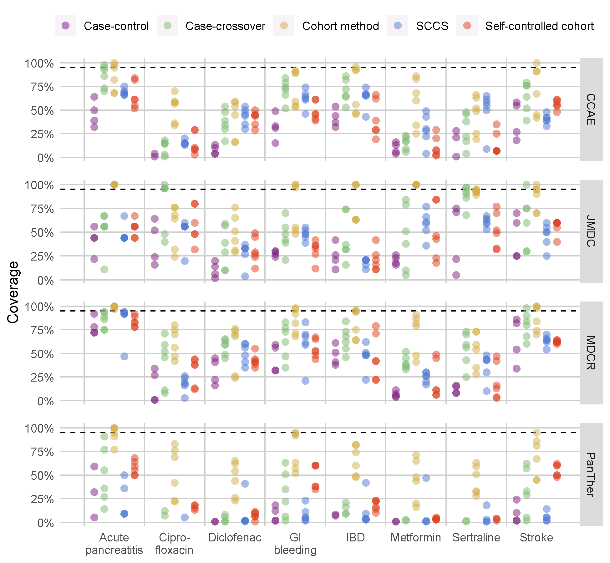 Coverage of the 95\% confidence interval for the methods in the Methods Library. Each dot represents the performance of a specific set of analysis choices. The dashed line indicates nominal performance (95\% coverage). SCCS = Self-Controlled Case Series, GI = Gastrointestinal, IBD = inflammatory bowel disease.