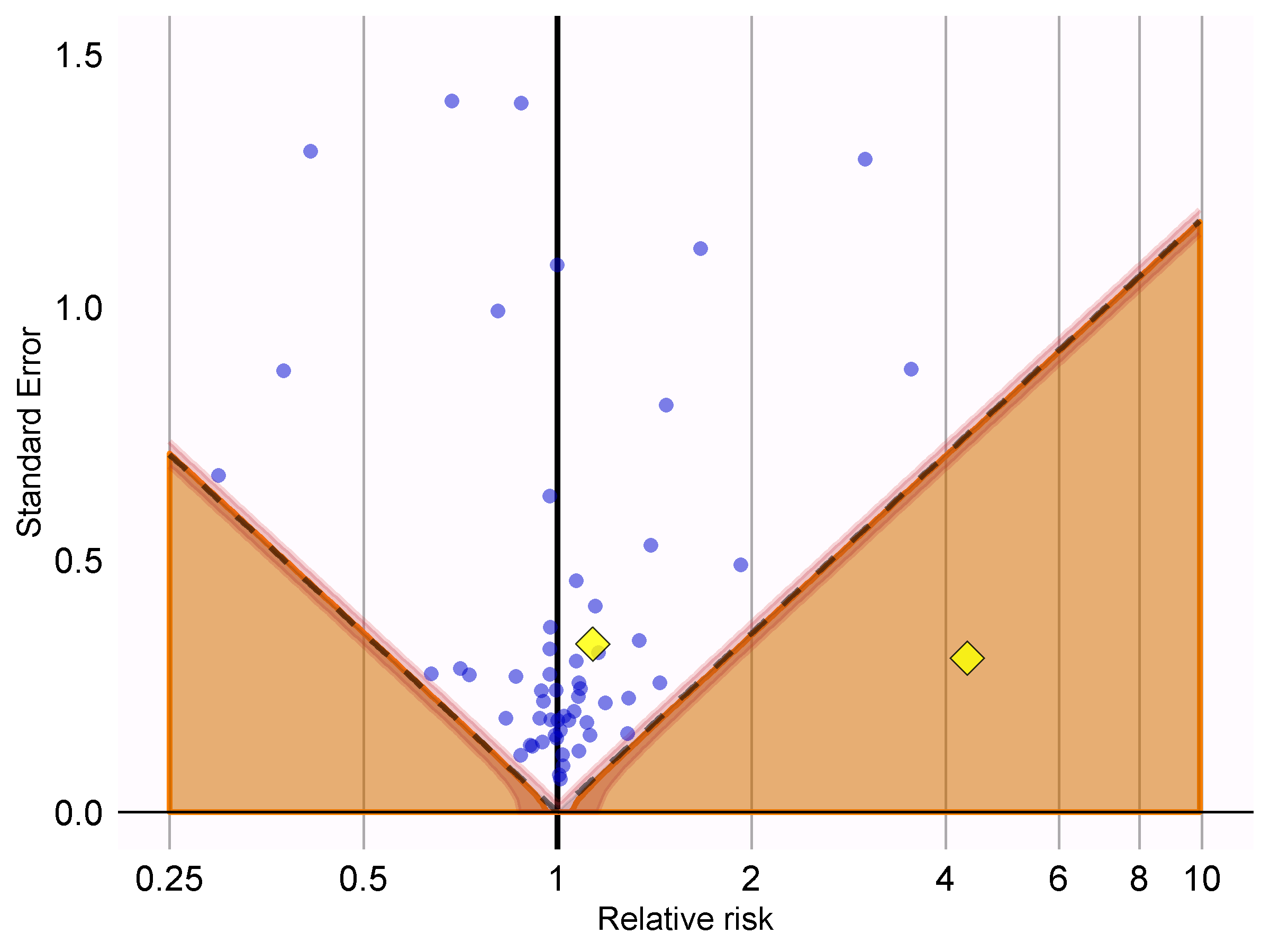 P-value calibration: estimates below the dashed line have a conventional p < 0.05. Estimates in the shaded area have calibrated p < 0.05. The narrow band around the edge of the shaded area denotes the 95\% credible interval. Dots indicate negative controls. Diamonds indicate outcomes of interest.
