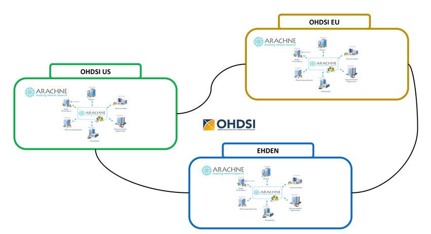 The ARACHNE Network of Networks.