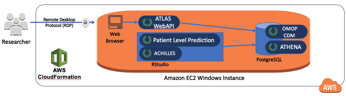 The Amazon Web Services architecture for OHDSI-in-a-Box.