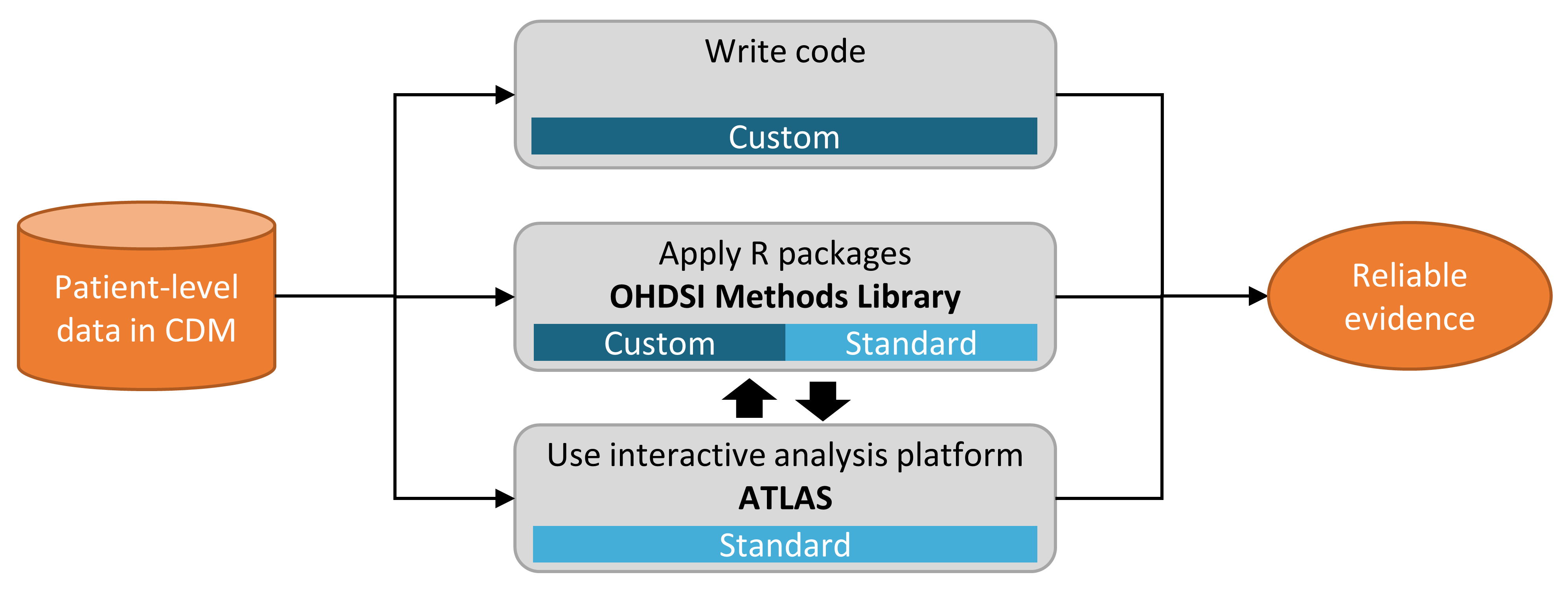 Different ways to implement an analysis against data in the CDM.