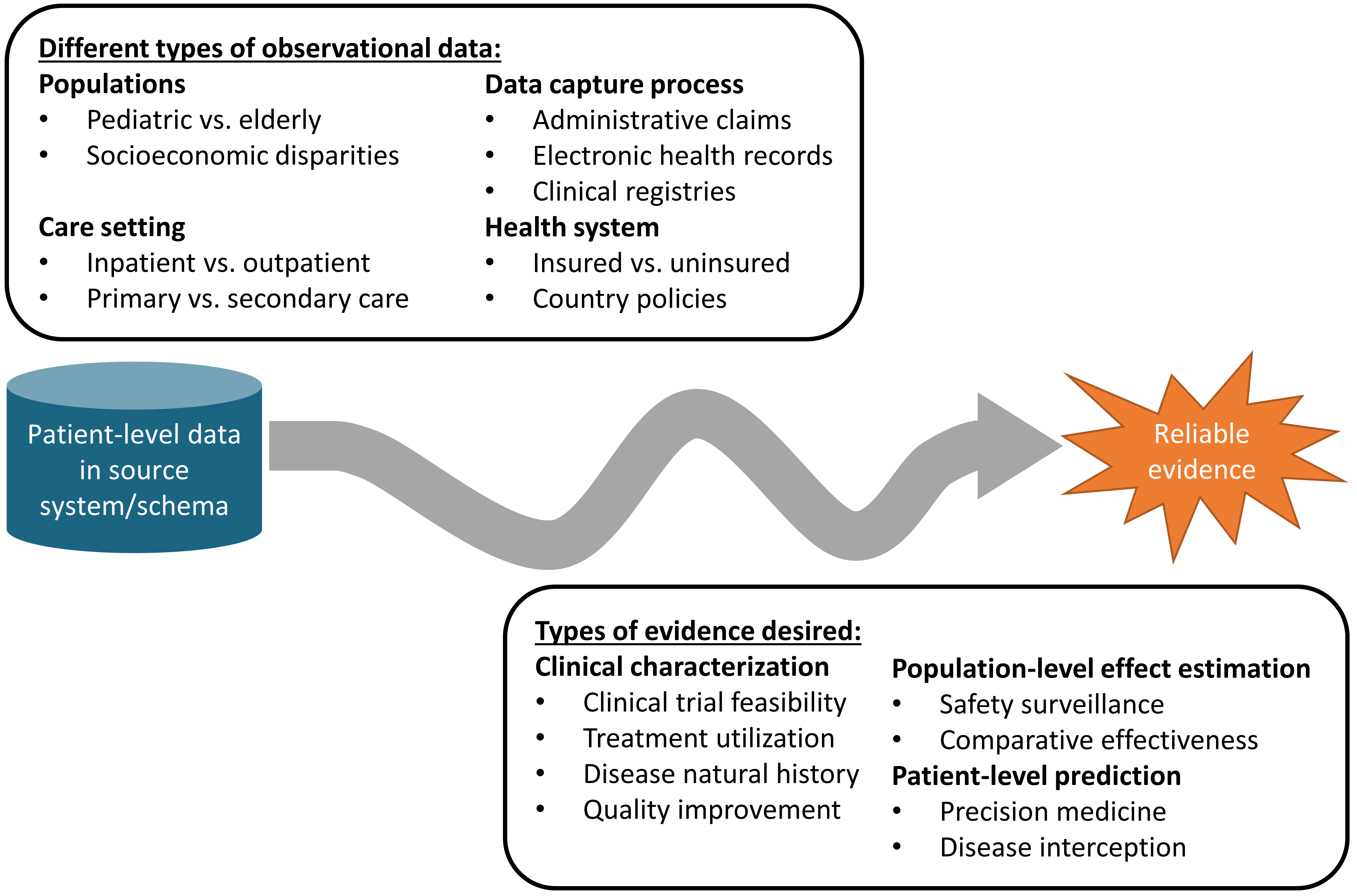 The journey from data to evidence