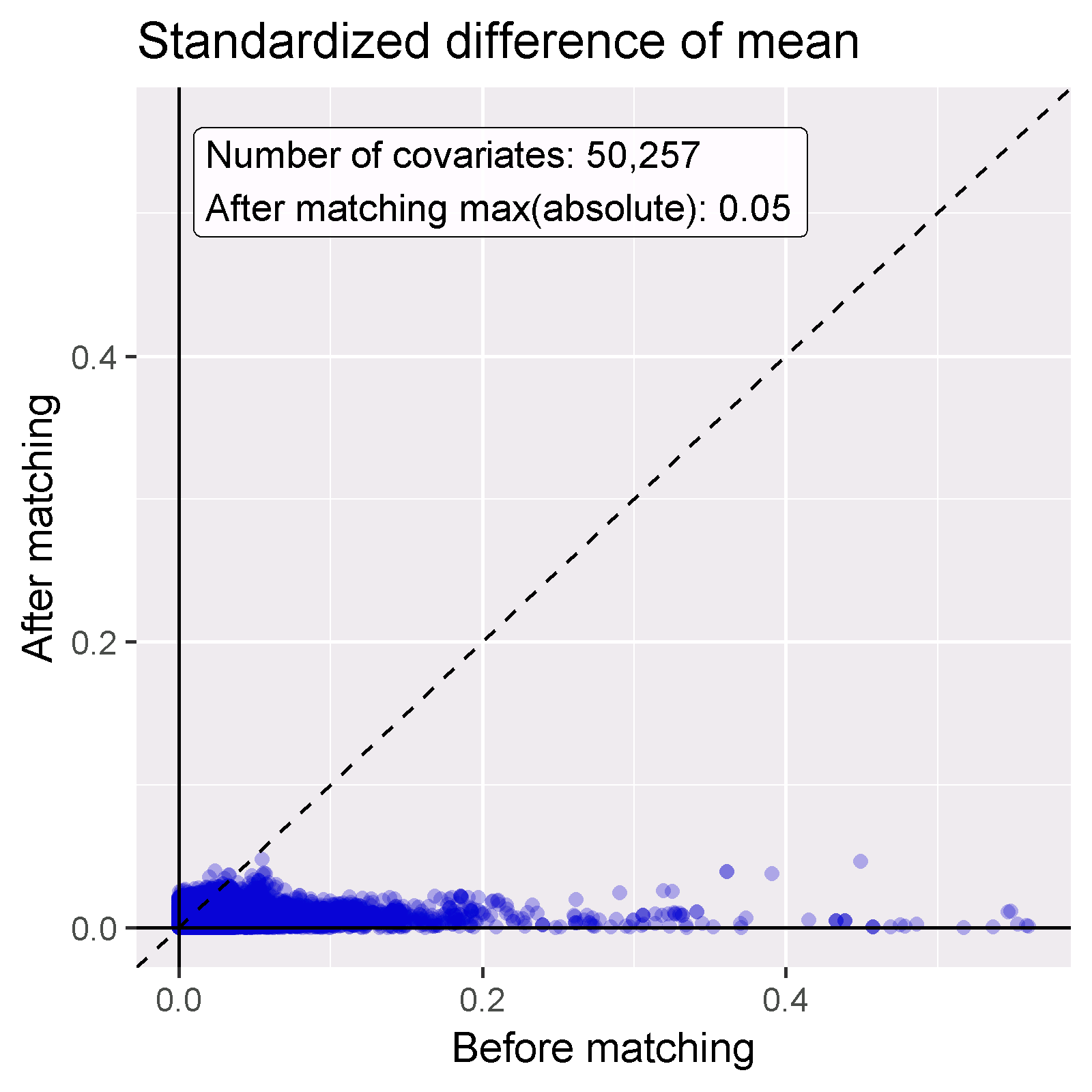 Covariate balance, showing the absolute standardized difference of mean before and after propensity score matching. Each dot represents a covariate.
