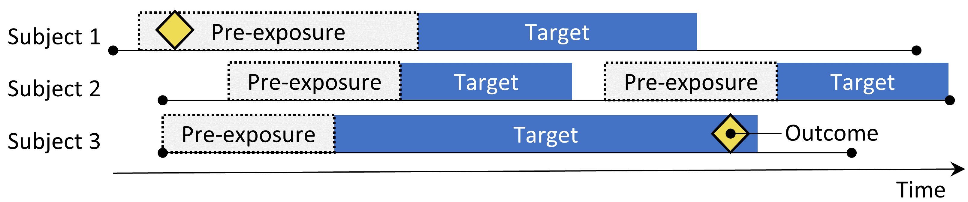 The self-controlled cohort design. The rate of outcomes during exposure to the target is compared to the rate of outcomes in the time pre-exposure.