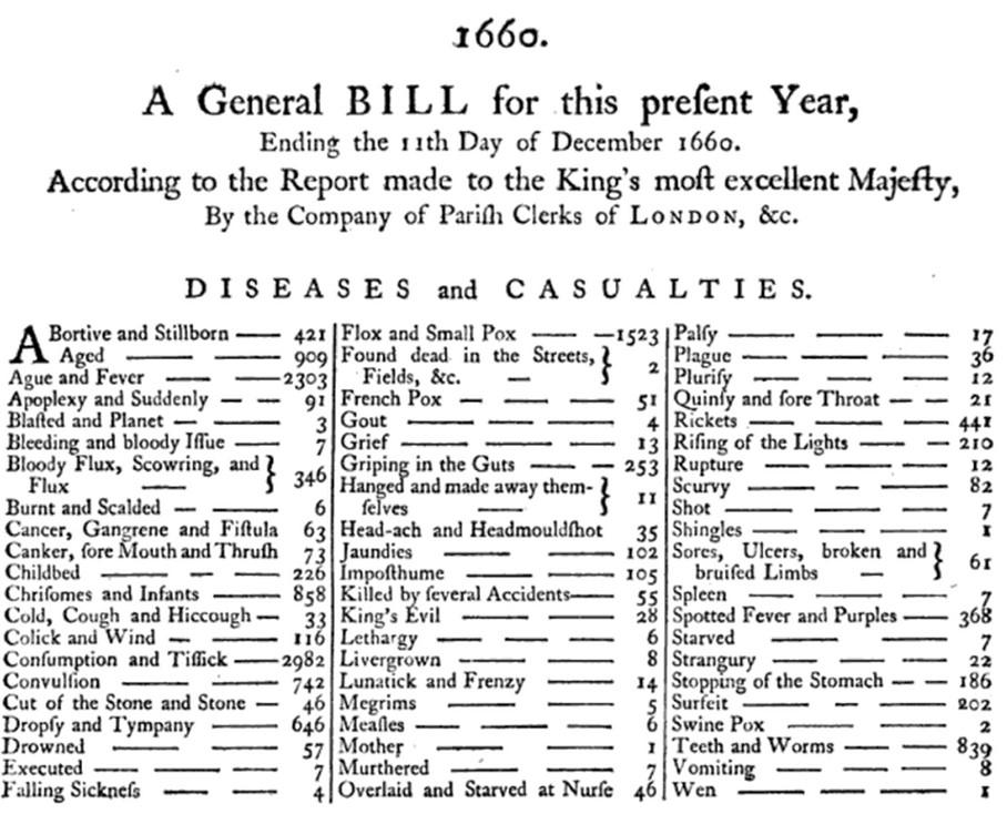 1660 London Bill of Mortality, showing the cause of death for deceased inhabitants using a classification system of 62 diseases known at the time.