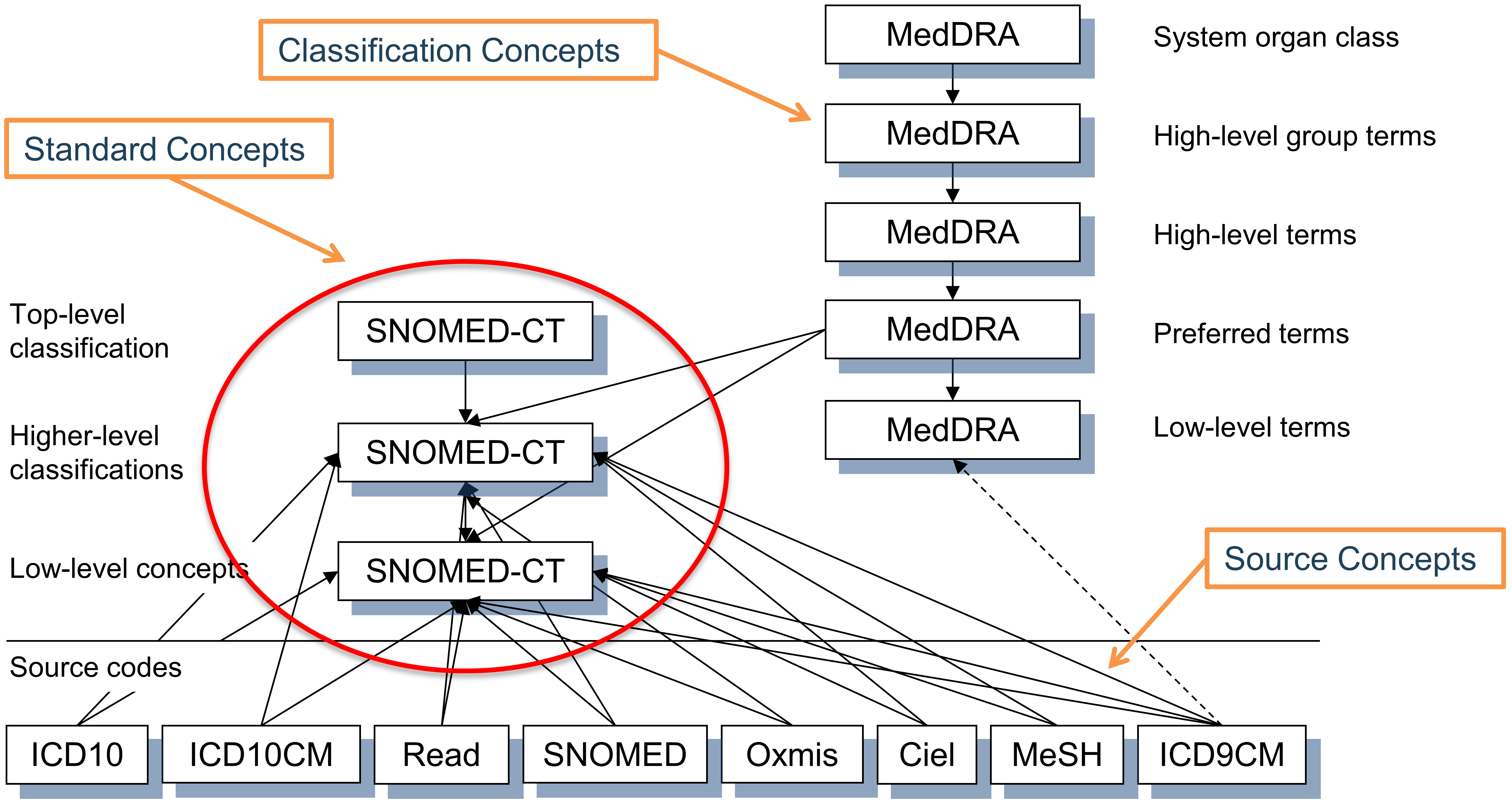 Standard, non-standard source and classification concepts and their hierarchical relationships in the condition domain. SNOMED is used for most standard condition concepts (with some oncology-related concepts derived from ICDO3), MedDRA concepts are used for hierarchical classification concepts, and all other vocabularies contain non-standard or source concepts, which do not participate in the hierarchy.