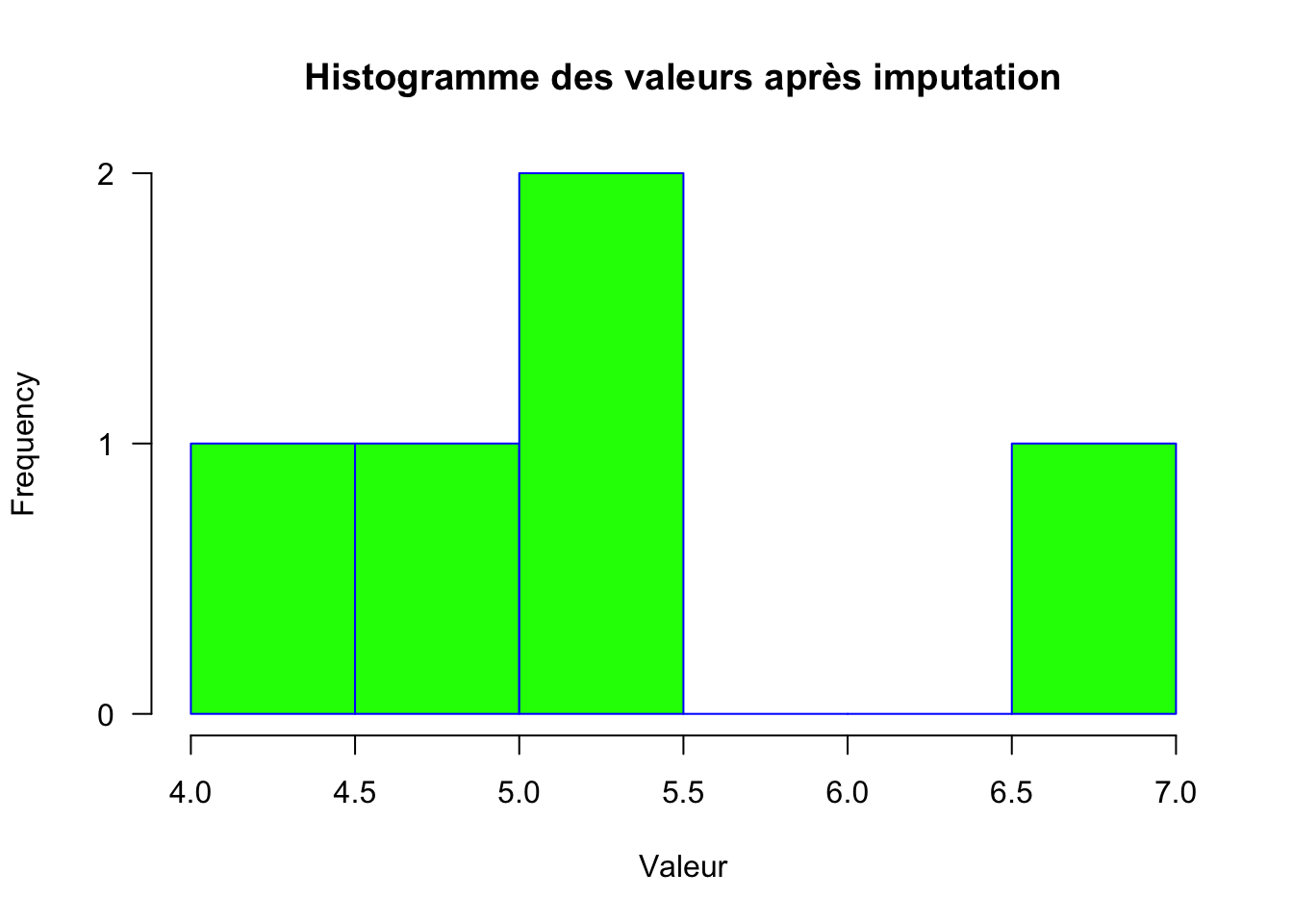 Histogramme après imputation des valeurs manquantes