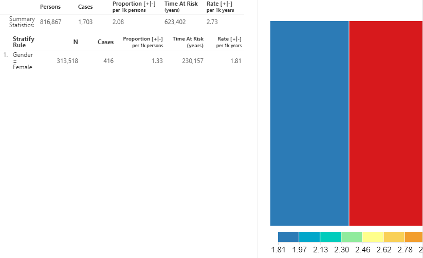 Incidence Rate analysis output - New ACEi users with AMI outcome.