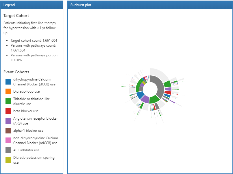 Résultats des chemins légende et visualisation sunburst.