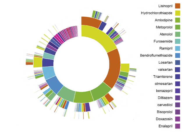 Visualisation en 'sunburst' des chemins de traitement d'OHDSI pour l'hypertension