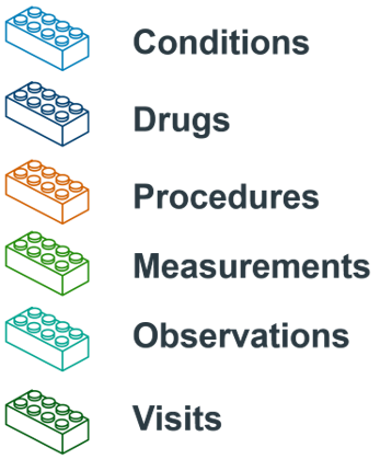 Building Blocks of Cohort definitions.