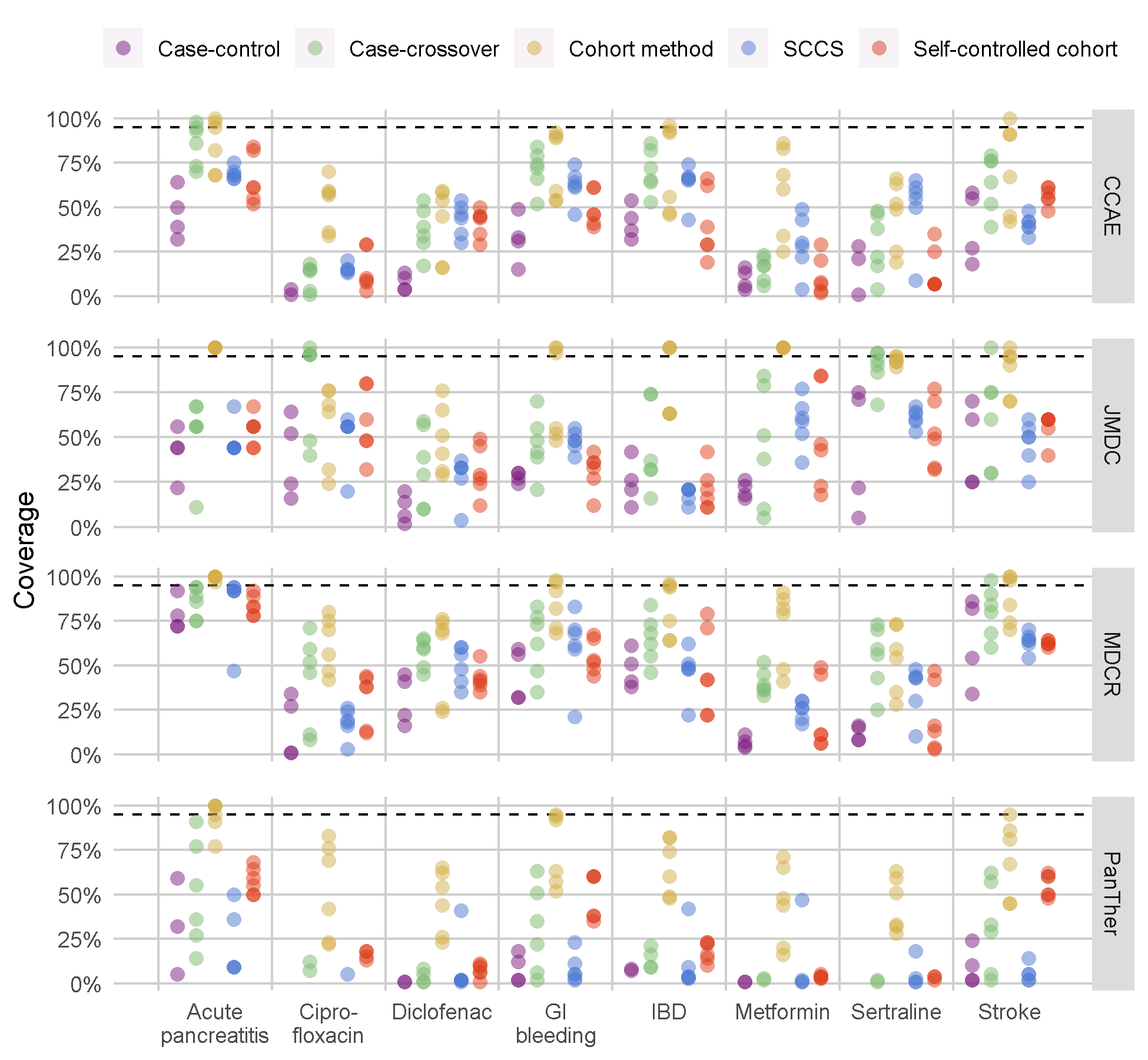 Couverture de l'intervalle de confiance à 95\% pour les méthodes de la bibliothèque des méthodes. Chaque point représente la performance d'un ensemble spécifique de choix d'analyse. La ligne en pointillés indique la performance nominale (couverture de 95\%). SCCS = Séries de Cas Auto-Contrôlées, GI = Gastrointestinal, IBD = maladie inflammatoire de l'intestin.
