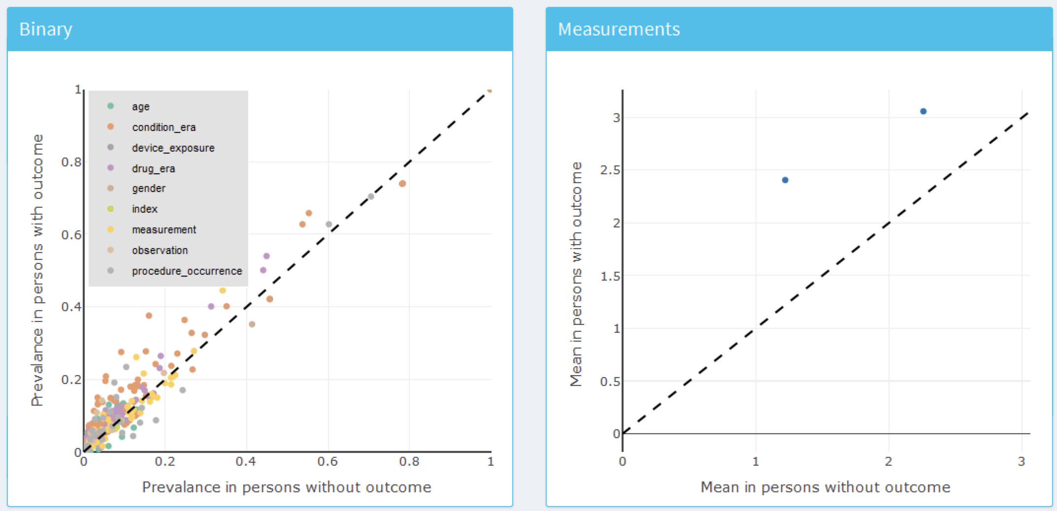 Model summary plots. Each dot corresponds to a variable included in the model.
