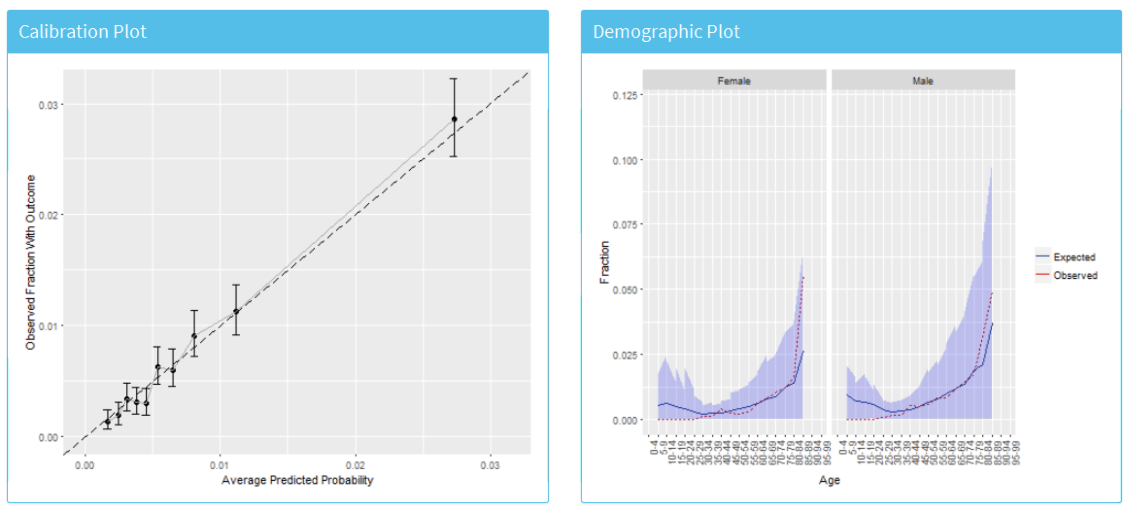 The risk stratified calibration and demographic calibration