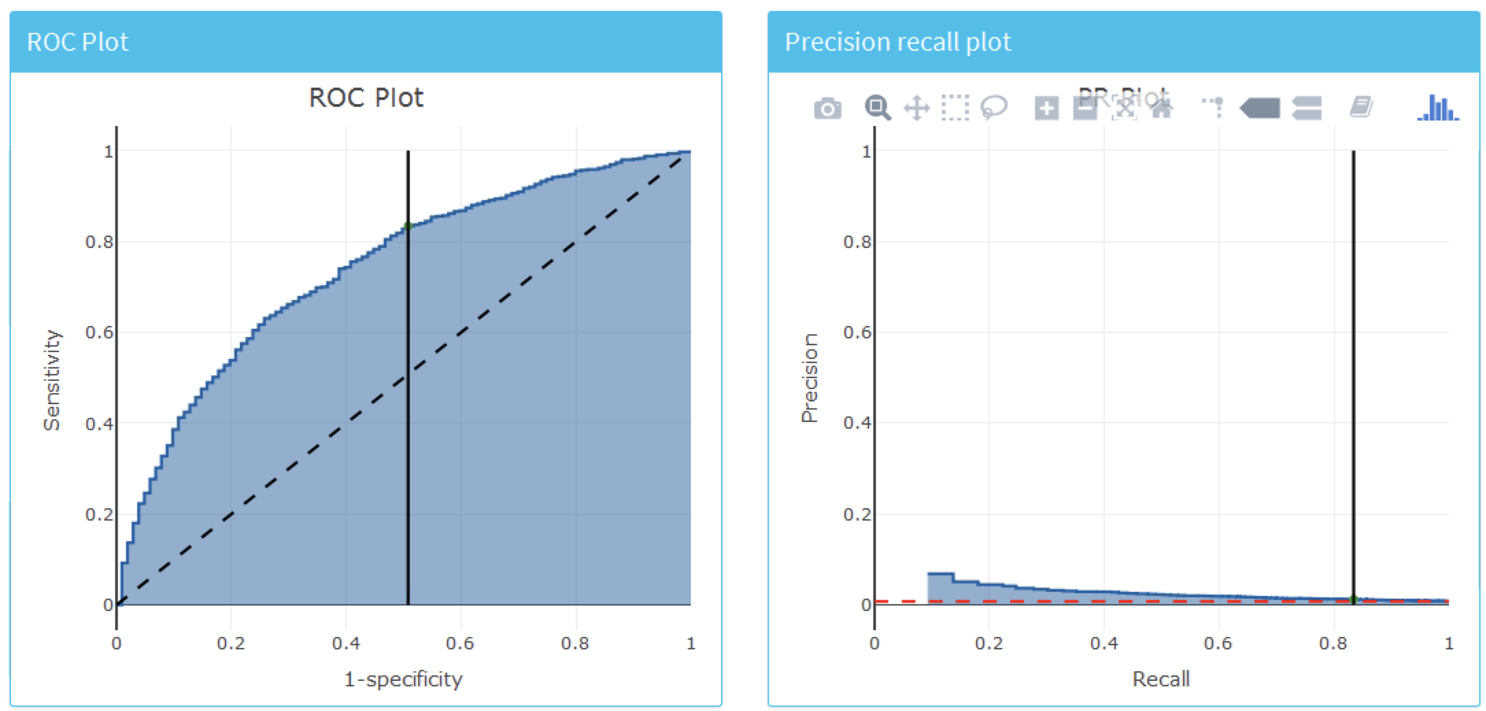 The ROC and precision-recall plots used to access the overall discrimination ability of the model.