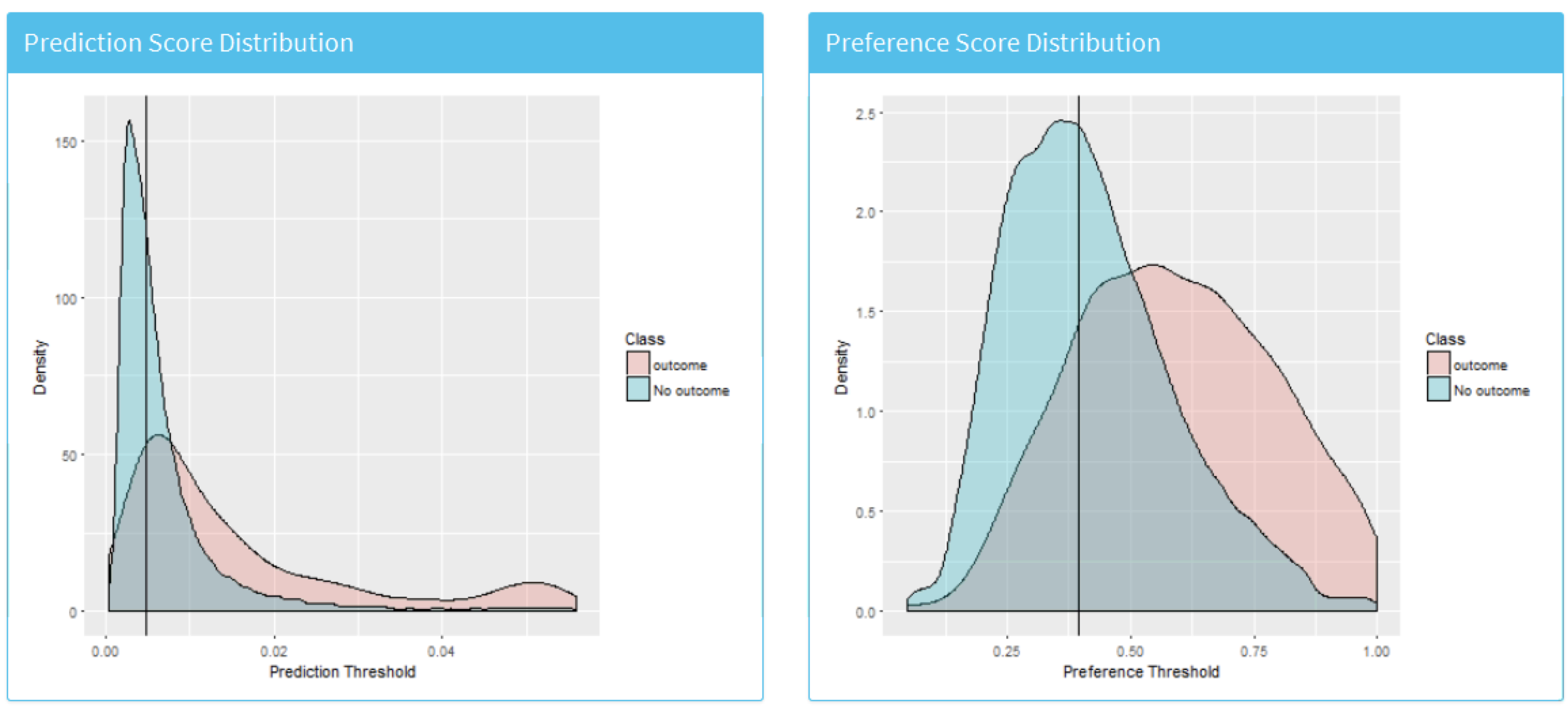 The predicted risk distribution for those with and without the outcome. The more these overlap the worse the discrimination