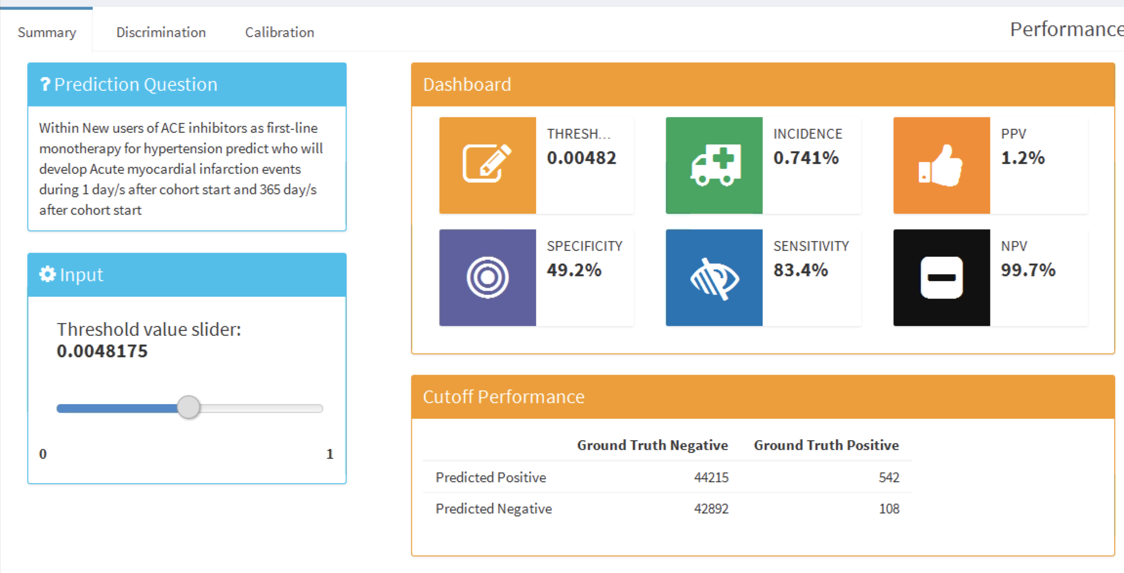 The summary performance measures at a set threshold.