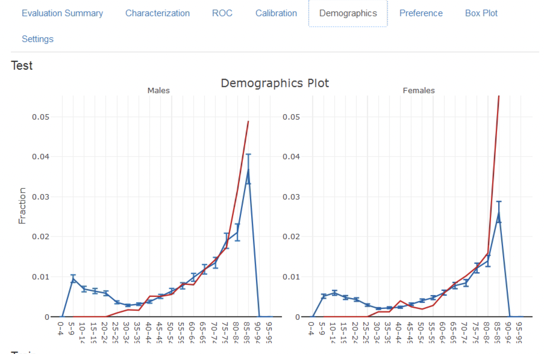 The demographic calibration of the model